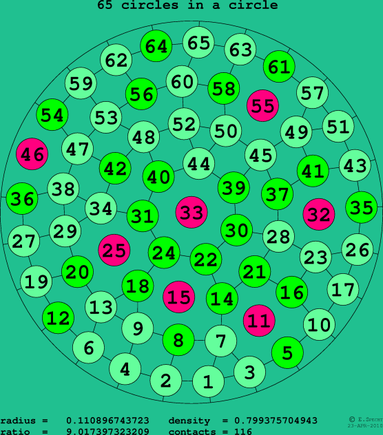 65 circles in a circle