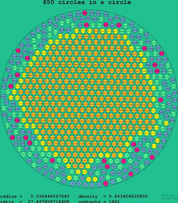 650 circles in a circle