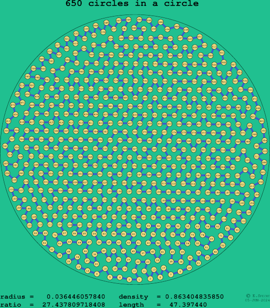 650 circles in a circle