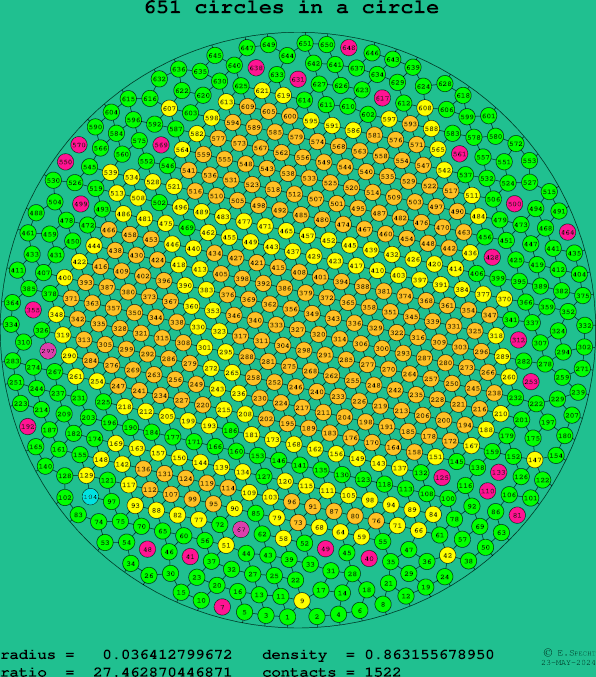 651 circles in a circle