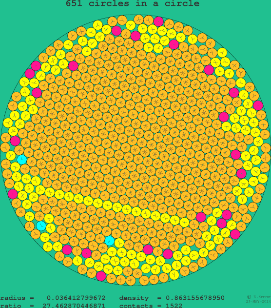 651 circles in a circle