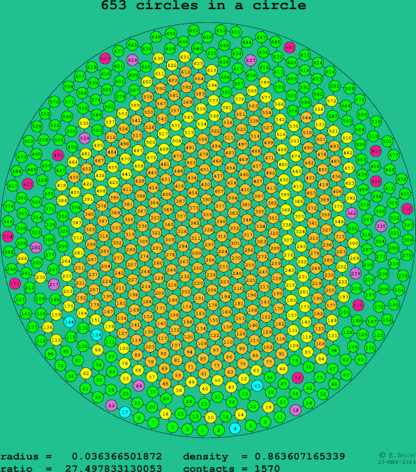 653 circles in a circle