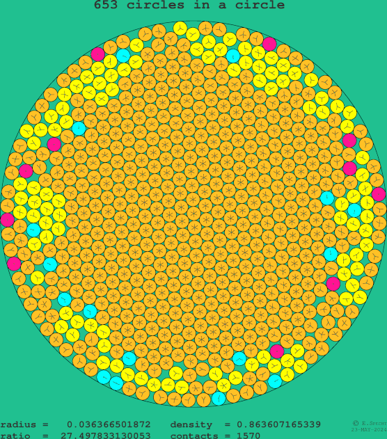 653 circles in a circle