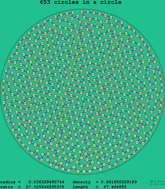 653 circles in a circle