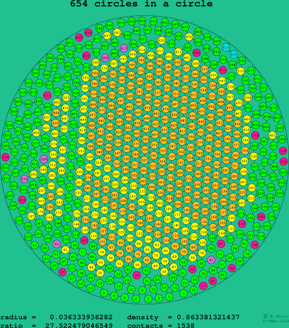 654 circles in a circle