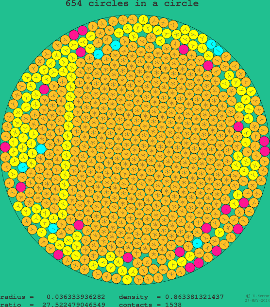 654 circles in a circle