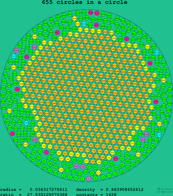 655 circles in a circle