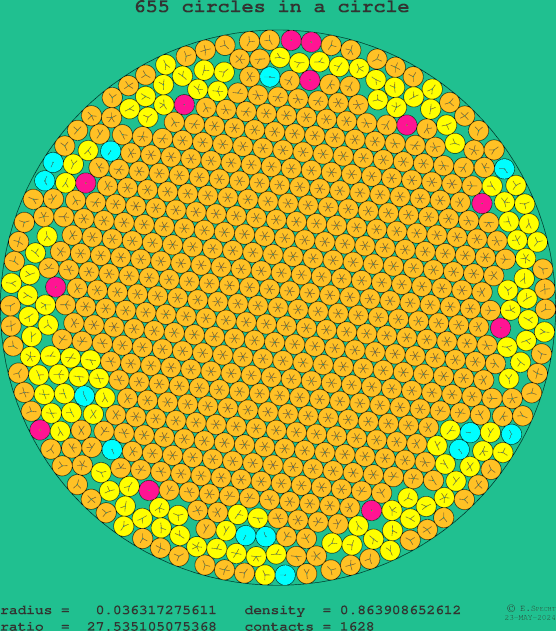 655 circles in a circle