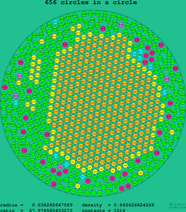 656 circles in a circle