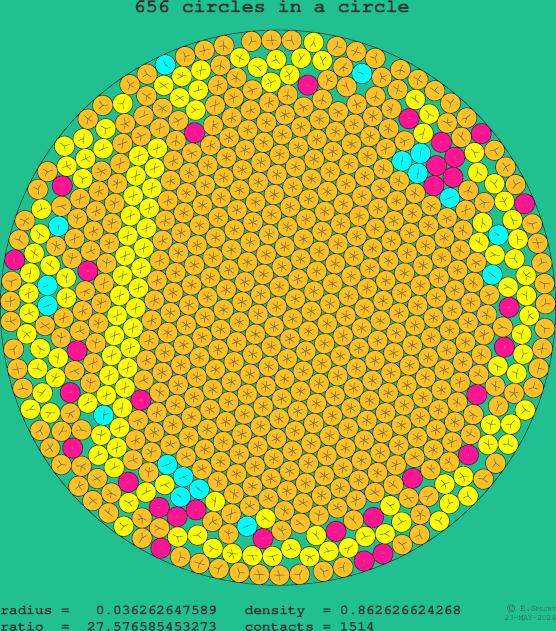 656 circles in a circle