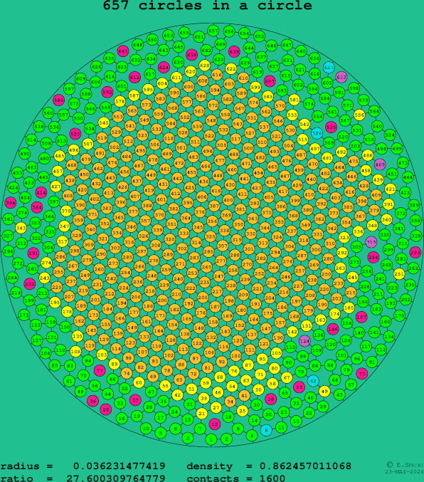 657 circles in a circle