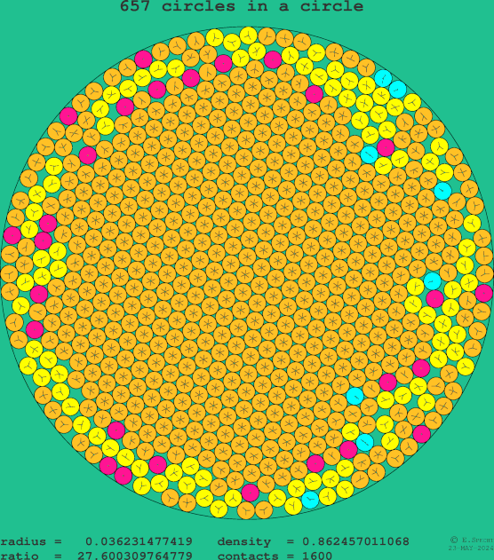 657 circles in a circle