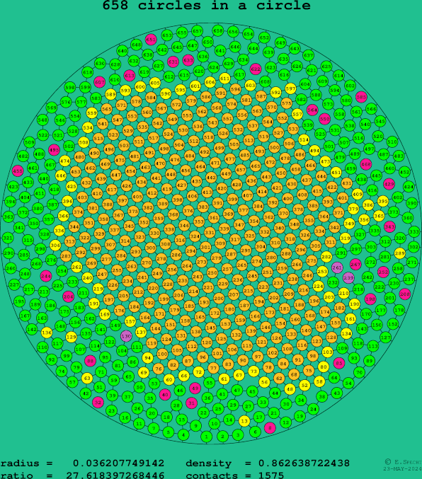 658 circles in a circle