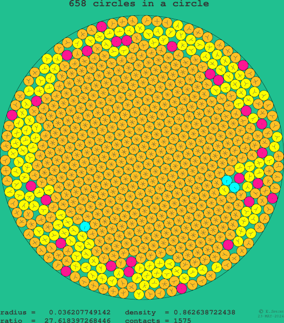 658 circles in a circle