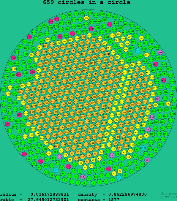 659 circles in a circle