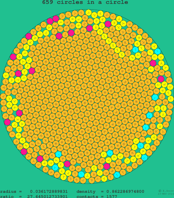 659 circles in a circle