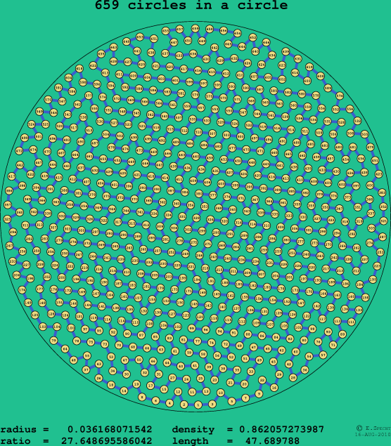 659 circles in a circle