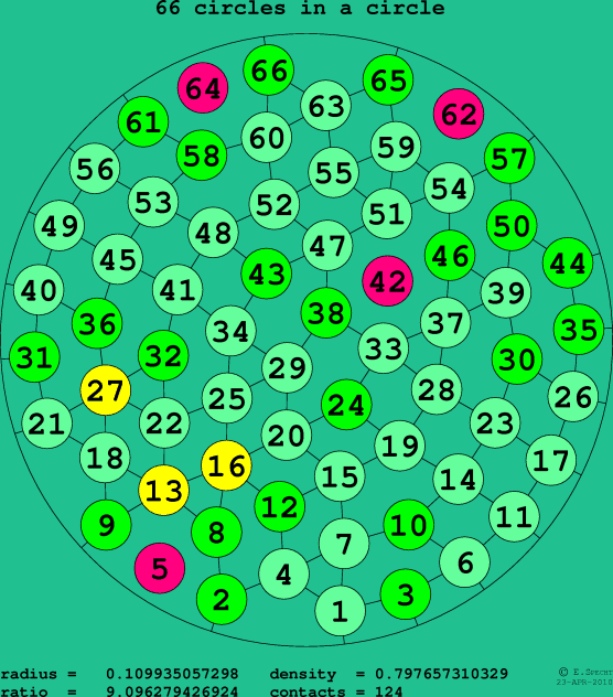 66 circles in a circle