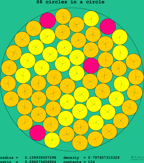 66 circles in a circle