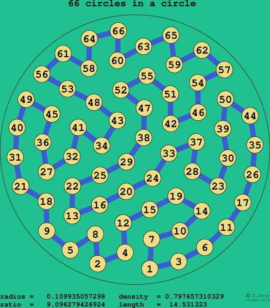 66 circles in a circle