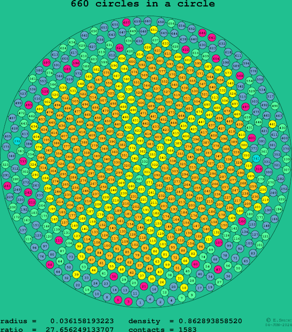 660 circles in a circle