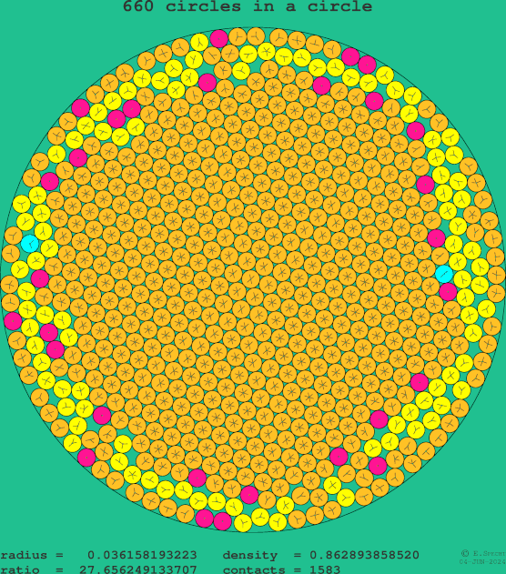 660 circles in a circle