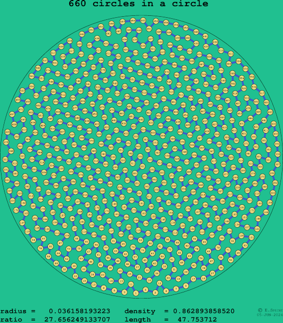 660 circles in a circle