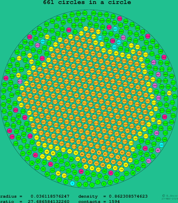 661 circles in a circle