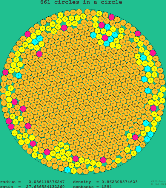 661 circles in a circle