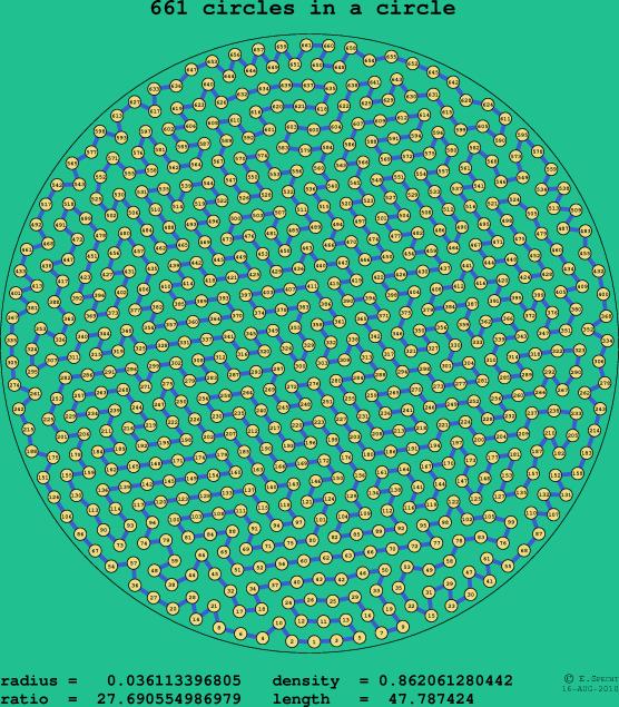 661 circles in a circle