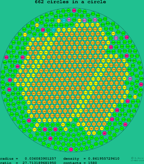 662 circles in a circle