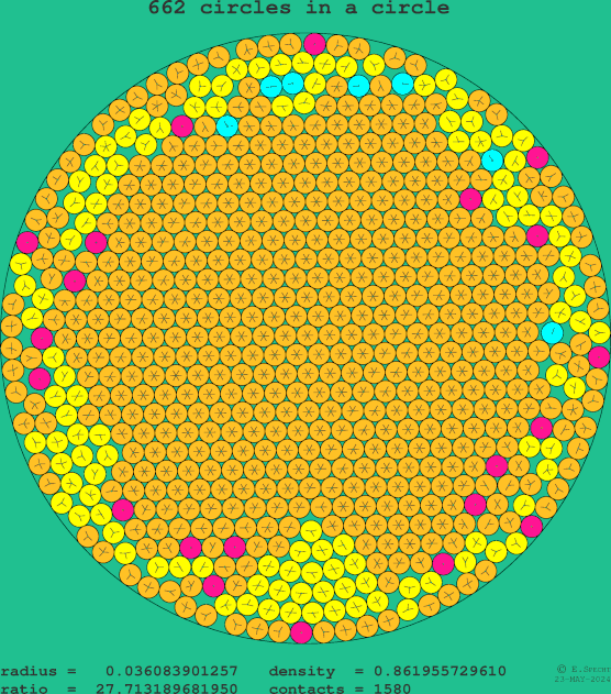 662 circles in a circle