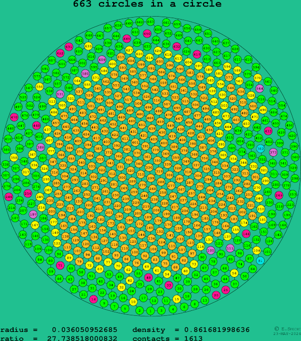 663 circles in a circle