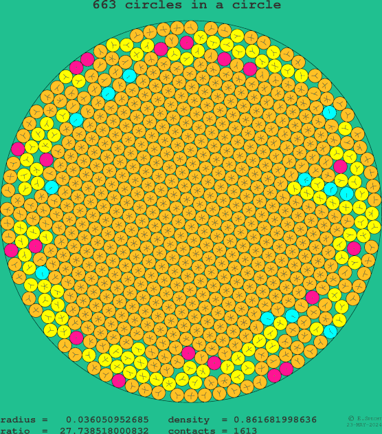 663 circles in a circle