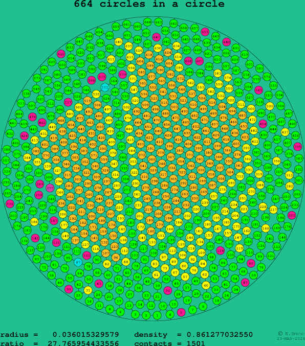 664 circles in a circle