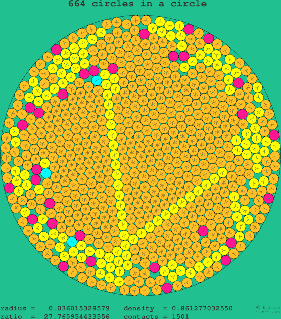 664 circles in a circle