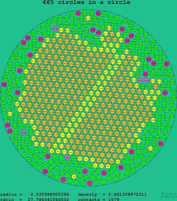 665 circles in a circle