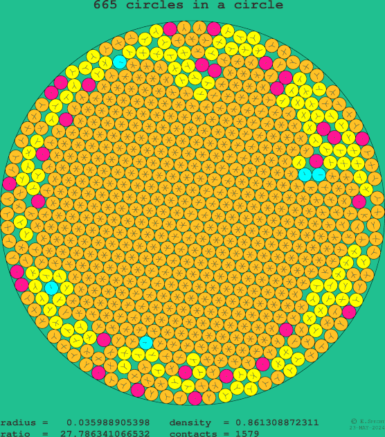 665 circles in a circle