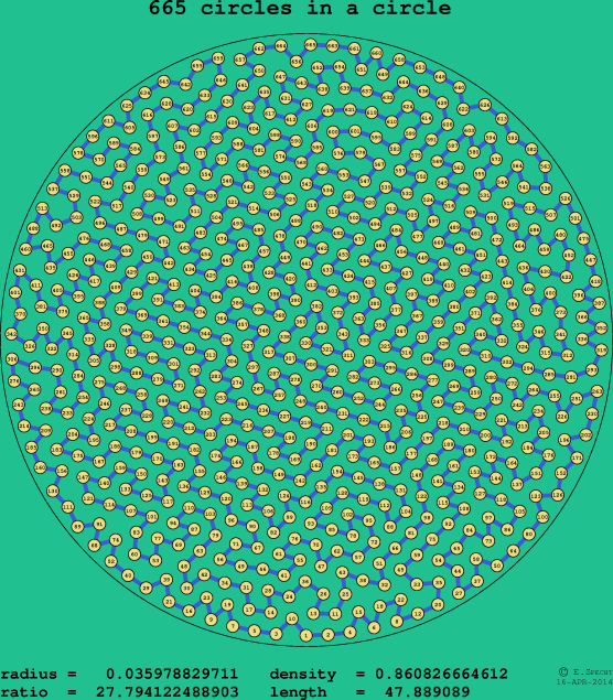 665 circles in a circle