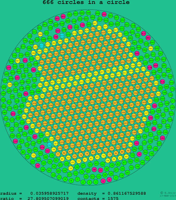 666 circles in a circle