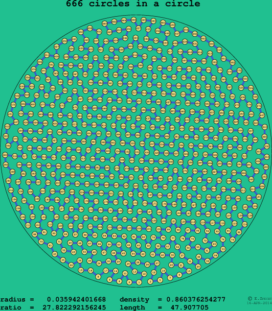 666 circles in a circle