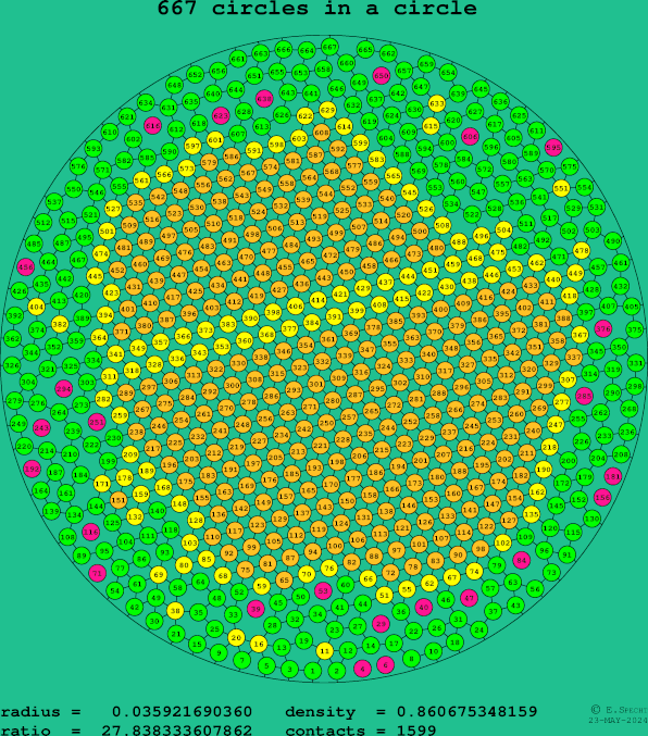 667 circles in a circle