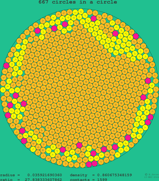 667 circles in a circle