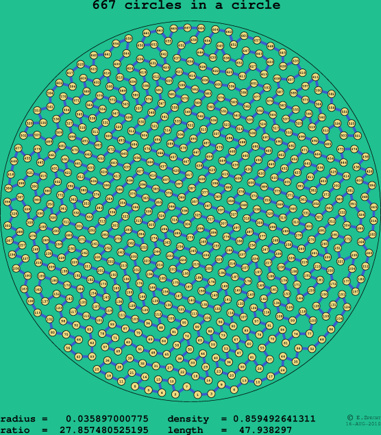 667 circles in a circle