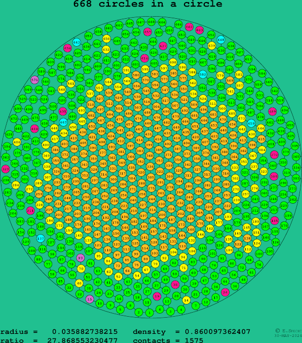 668 circles in a circle