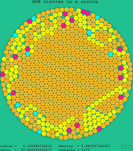 668 circles in a circle