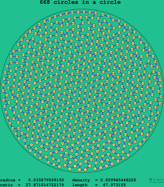 668 circles in a circle