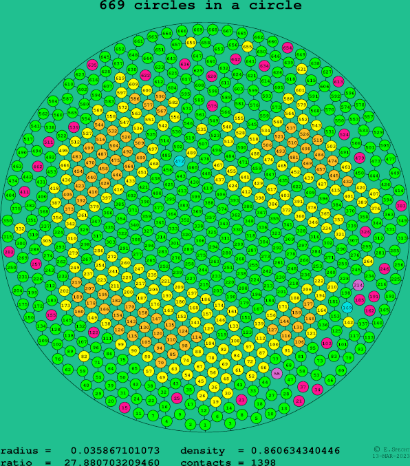 669 circles in a circle