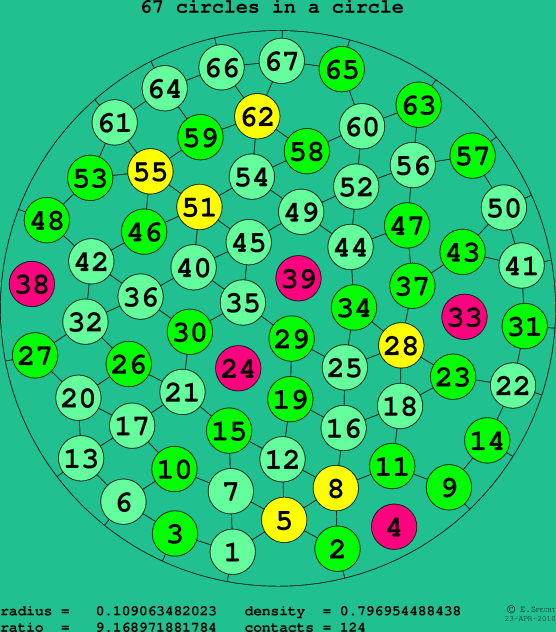 67 circles in a circle