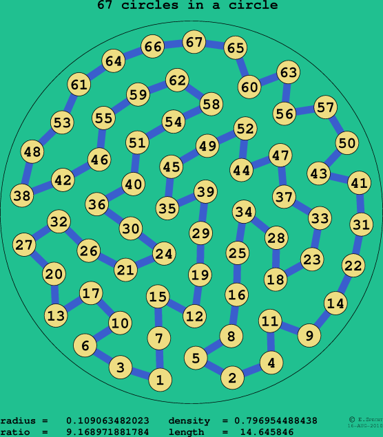 67 circles in a circle